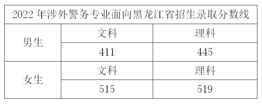 2023浙江警察学院录取分数线（含2021-2022历年）