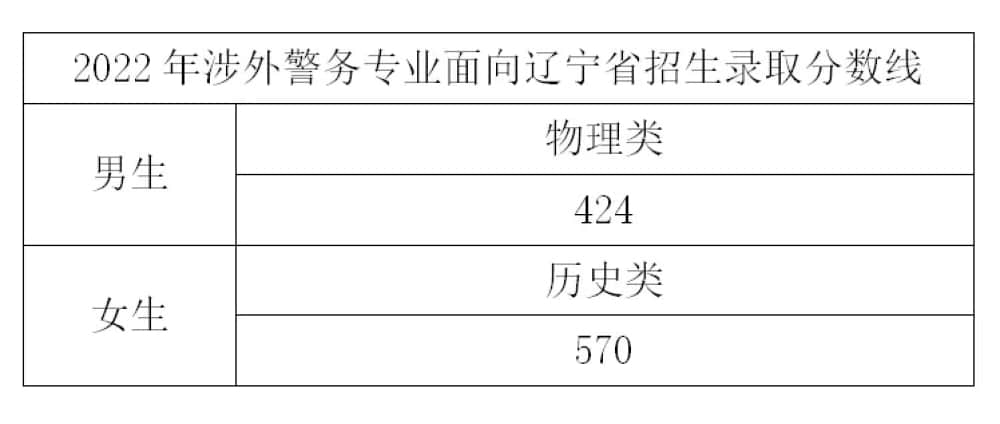 2023浙江警察学院录取分数线（含2021-2022历年）