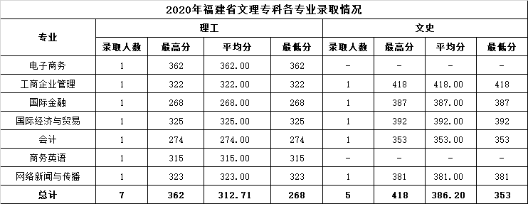 2022温州商学院录取分数线 附历年数据（2020-2021）