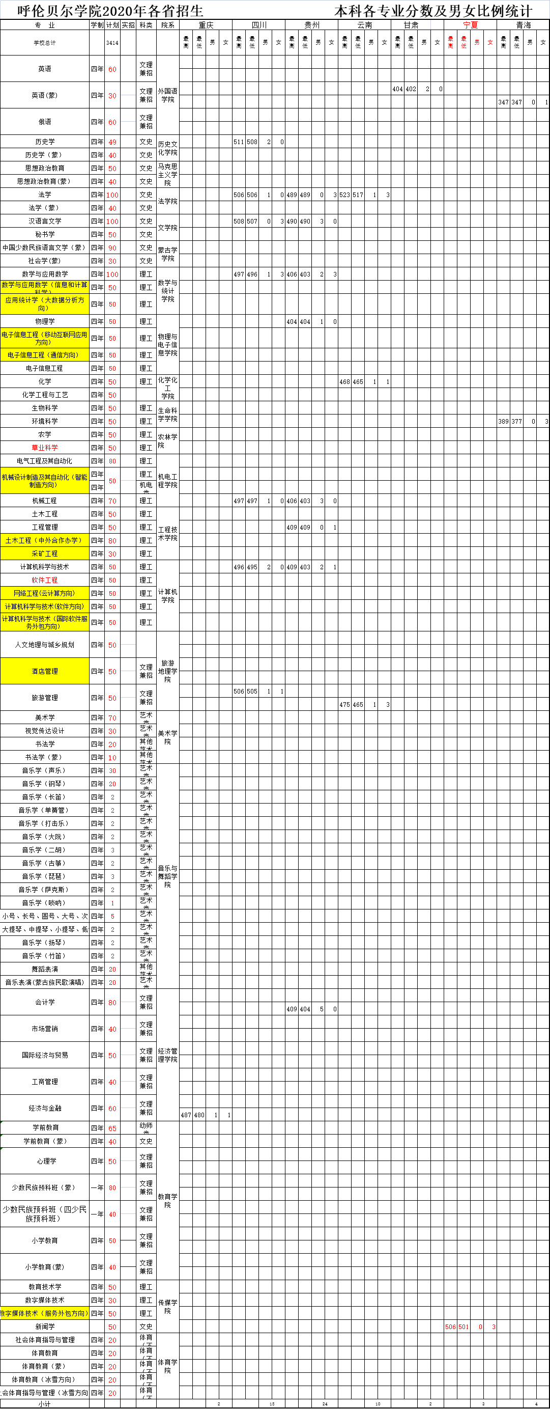 2022呼伦贝尔学院录取分数线 附历年数据（2020-2021）