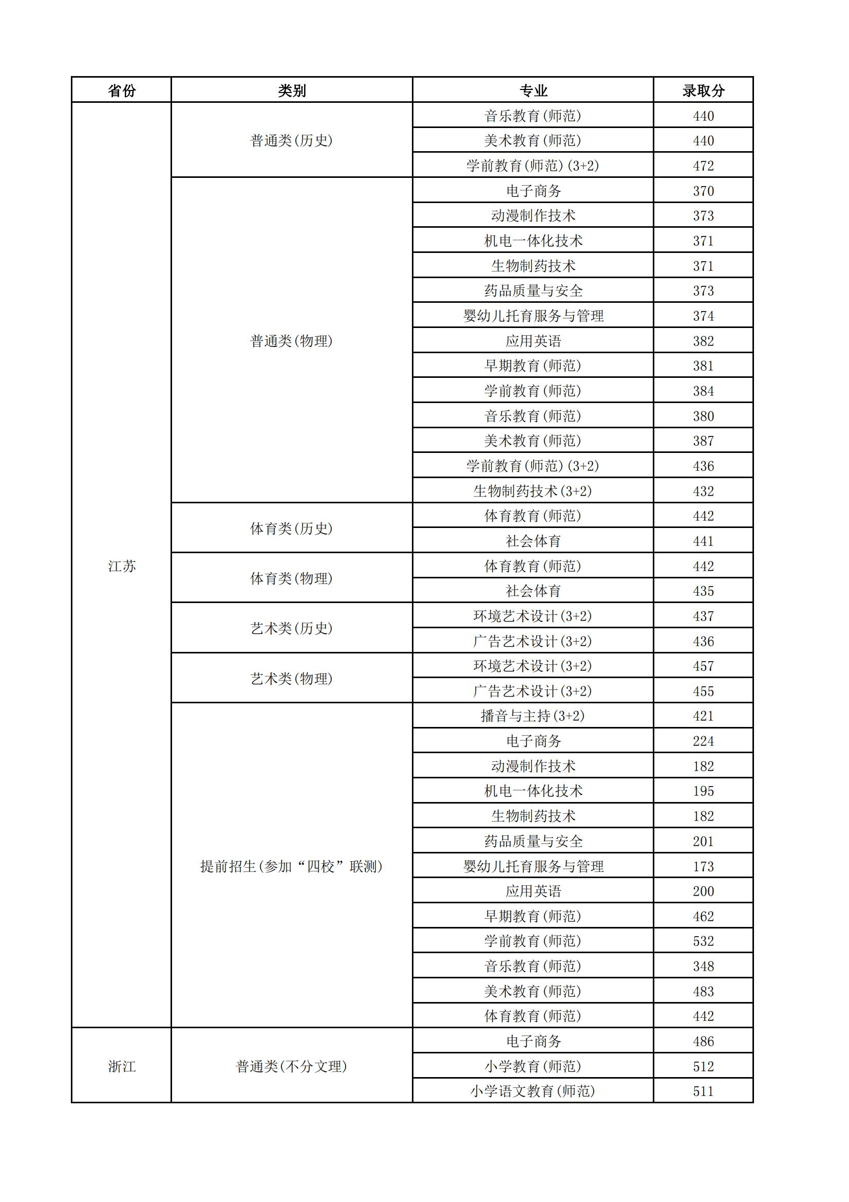 2022连云港师范高等专科学校录取分数线 附历年数据（2020-2021）