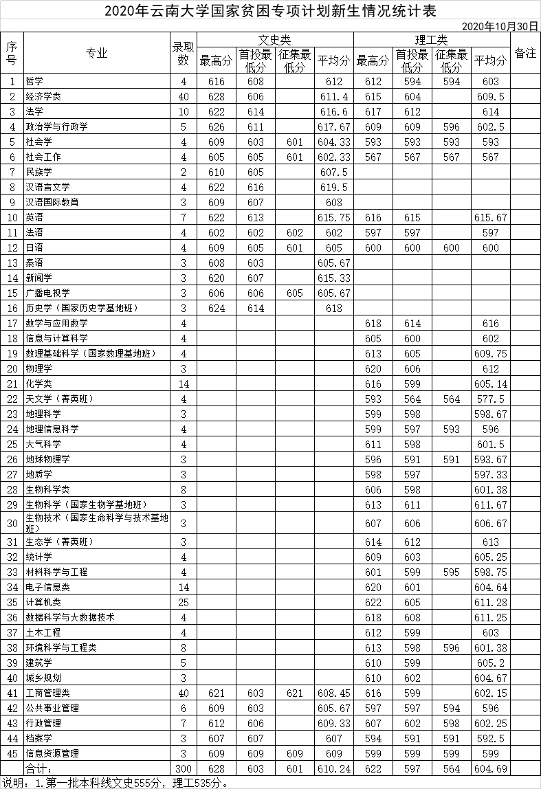 2022云南大学录取分数线（含2020-2021历年）