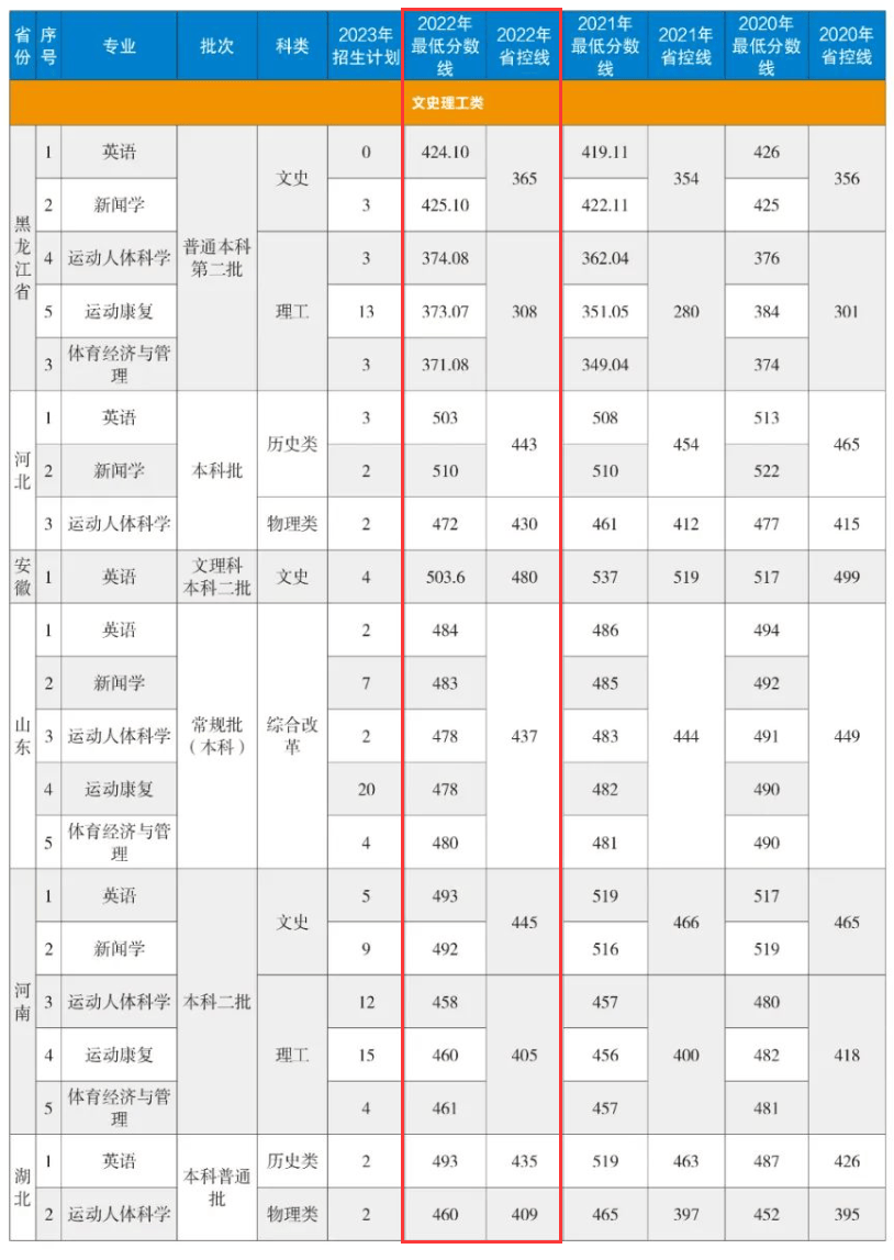 2022哈尔滨体育学院分数线是多少分【附各专业录取分数线】