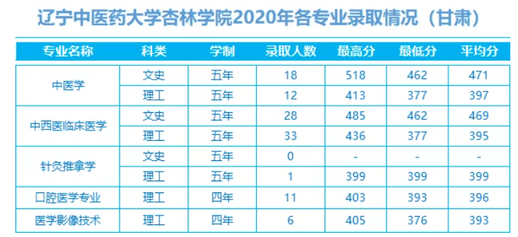 2022辽宁中医药大学杏林学院录取分数线 附历年数据（2020-2021）