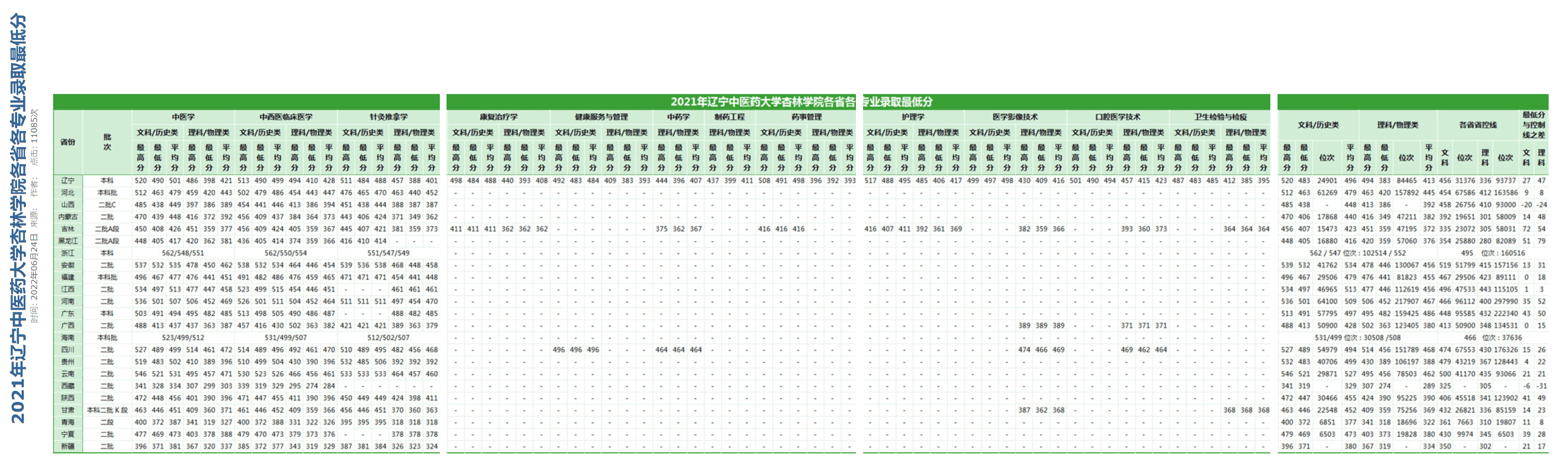 2022辽宁中医药大学杏林学院录取分数线 附历年数据（2020-2021）