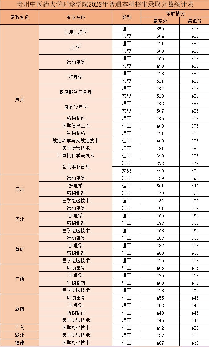 2022贵州中医药大学时珍学院分数线是多少分【附各专业录取分数线】