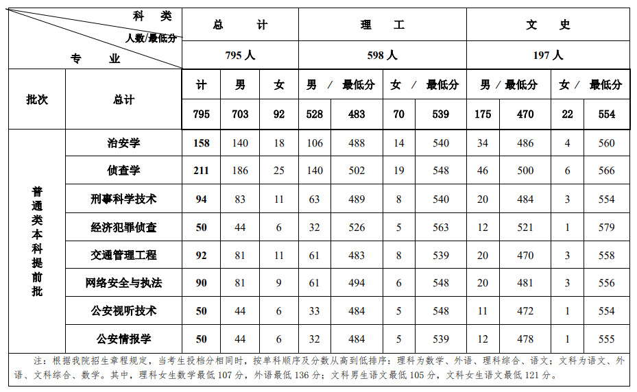 2022吉林警察学院录取分数线 附历年数据（2020-2021）