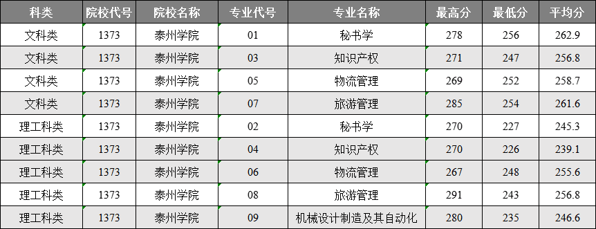 2022泰州学院录取分数线 附历年数据（2020-2021）