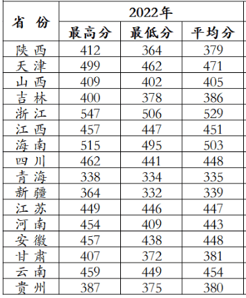 2022西安财经大学行知学院分数线是多少分【附各专业录取分数线】