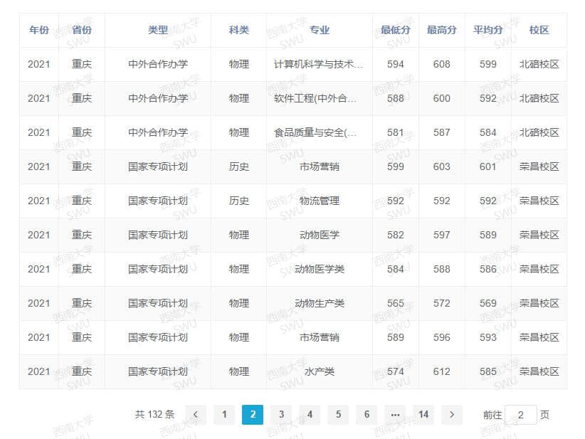 2022西南大学录取分数线 附历年数据（2020-2021）