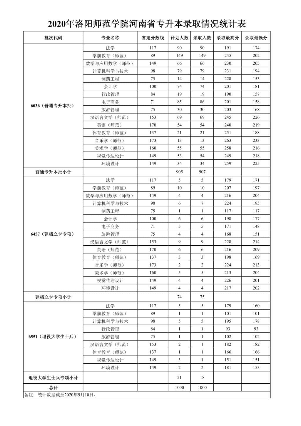 2022洛阳师范学院录取分数线 附历年数据（2020-2021）