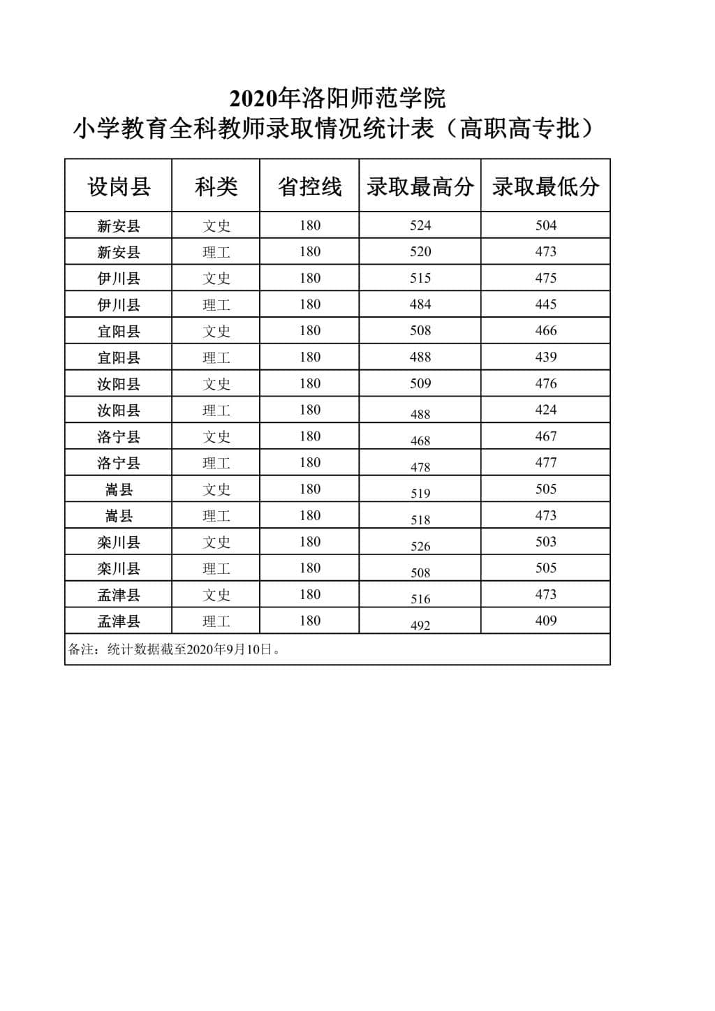 2022洛阳师范学院录取分数线 附历年数据（2020-2021）