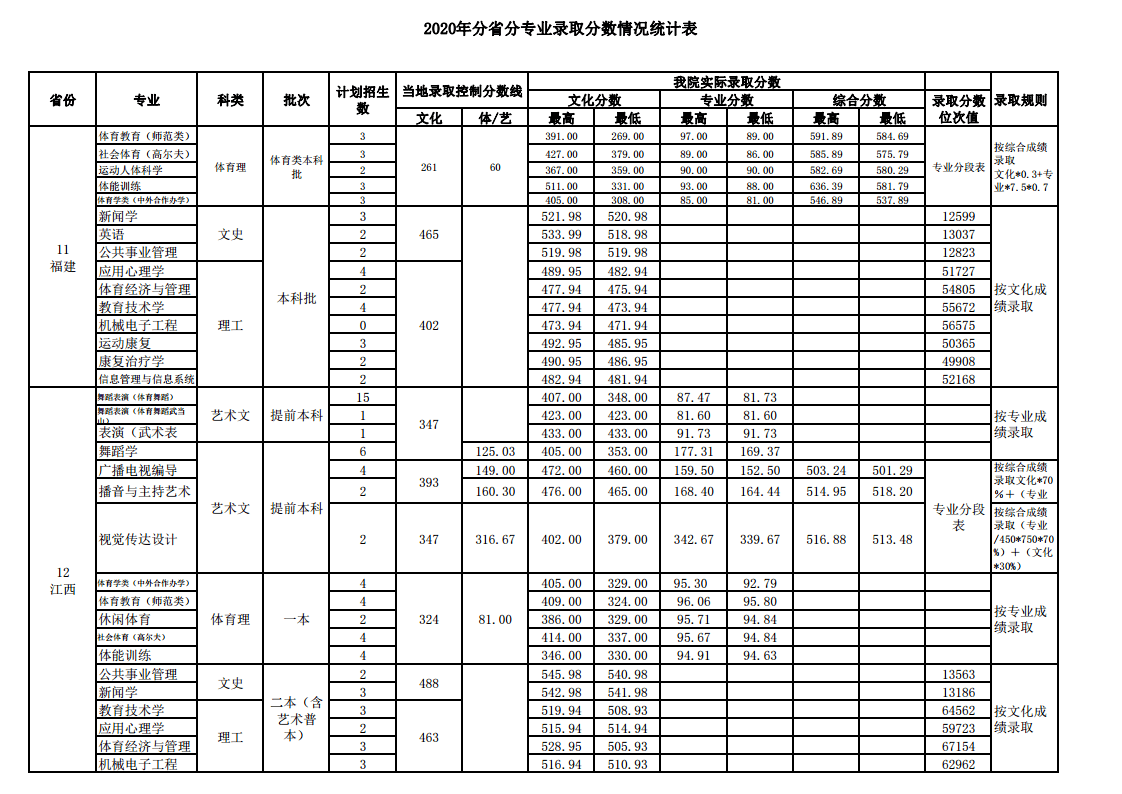 2022武汉体育学院录取分数线 附历年数据（2020-2021）