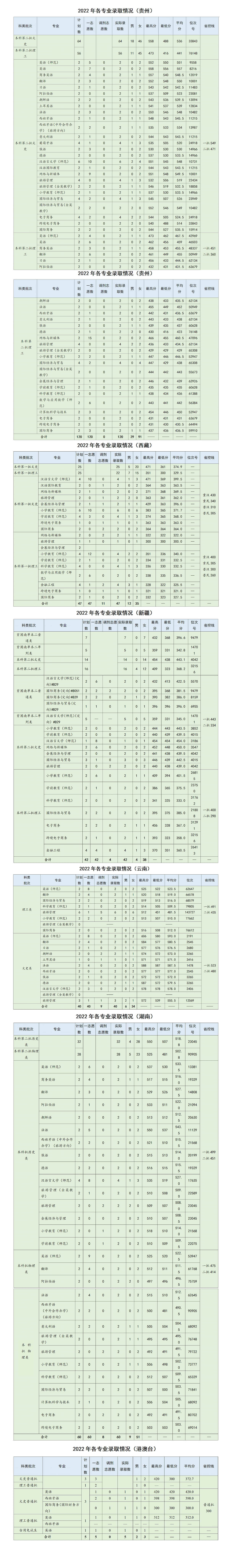 2022浙江外国语学院分数线是多少分【附各专业录取分数线】