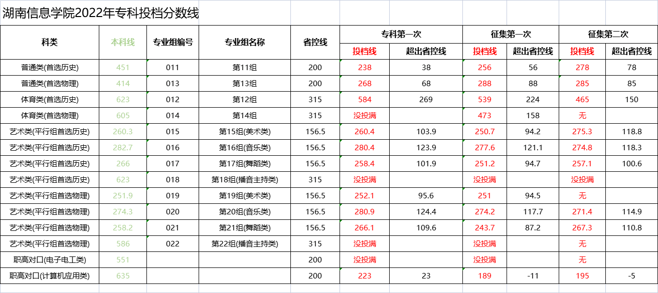 2022湖南信息学院录取分数线 附历年数据（2020-2021）