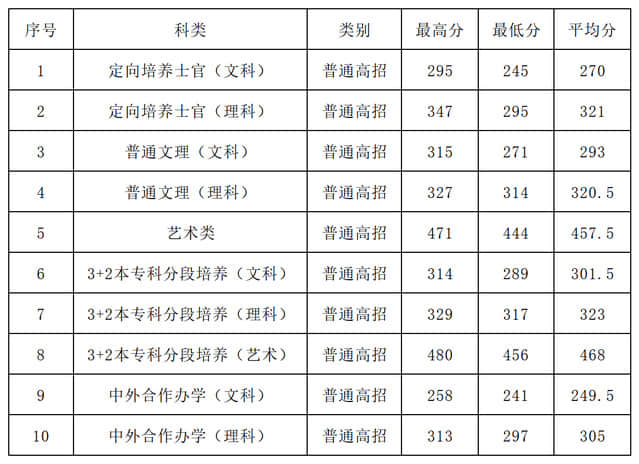 2022江苏海事职业技术学院录取分数线 附历年数据（2020-2021）