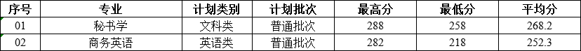 2022泰州学院录取分数线 附历年数据（2020-2021）