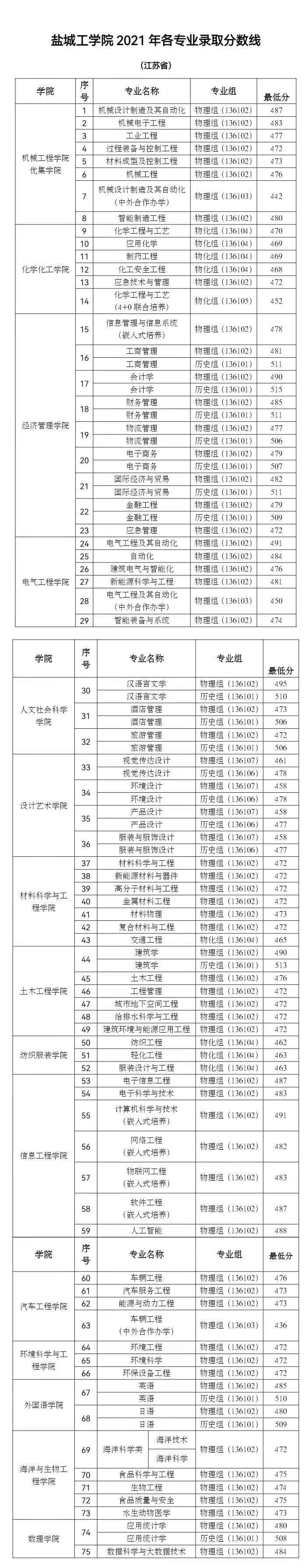 2022盐城工学院录取分数线 附历年数据（2020-2021）