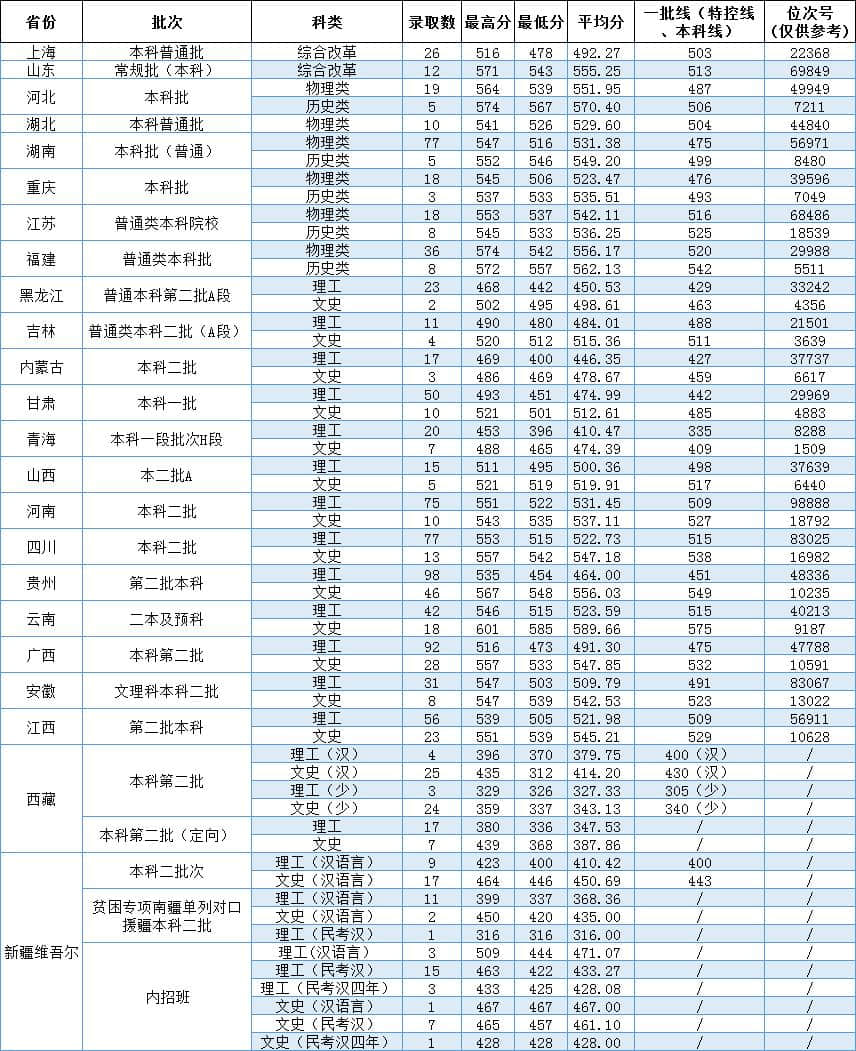 2022温州大学分数线是多少分【附各专业录取分数线】