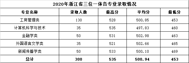 2022温州商学院录取分数线 附历年数据（2020-2021）