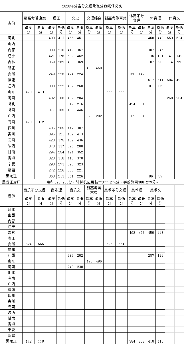 2022鹤岗师范高等专科学校录取分数线 附历年数据（2020-2021）