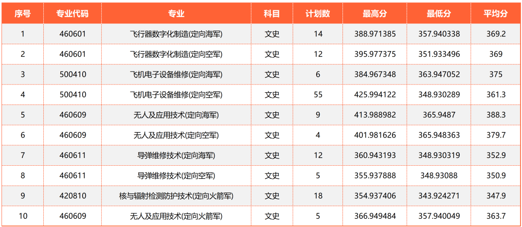 2023江西航空职业技术学院录取分数线（含2021年）