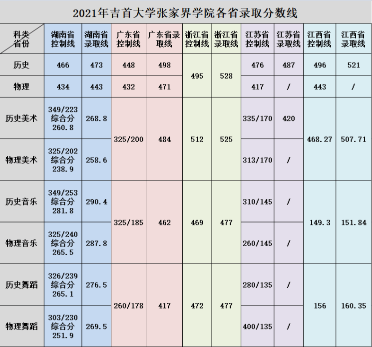 2022吉首大学张家界学院录取分数线 附历年数据（2020-2021）