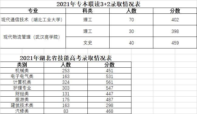 2022武汉铁路职业技术学院录取分数线 附历年数据（2020-2021）