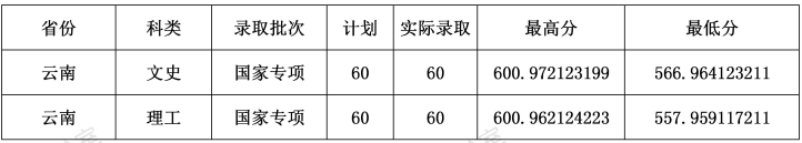 2022云南财经大学录取分数线 附历年数据（2020-2021）