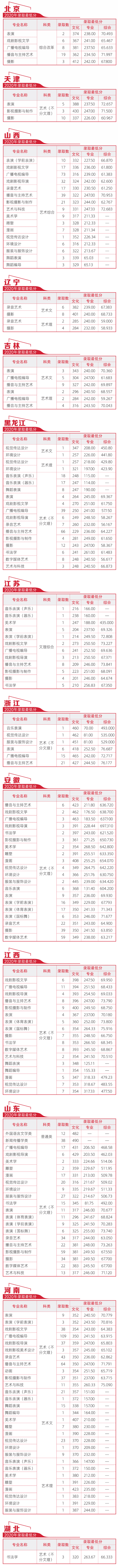 2022河北传媒学院录取分数线 附历年数据（2020-2021）