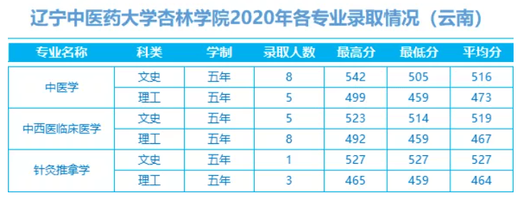 2022辽宁中医药大学杏林学院录取分数线 附历年数据（2020-2021）