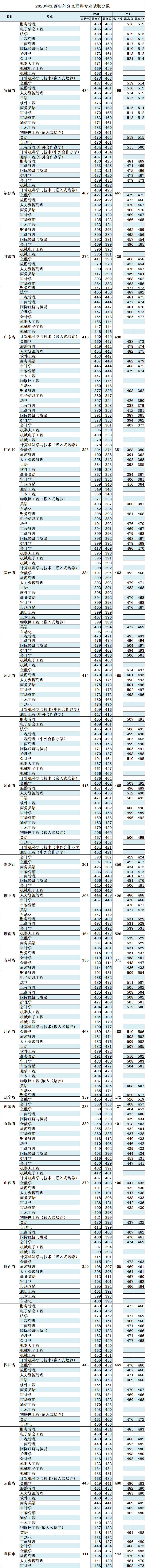 2022无锡太湖学院录取分数线 附历年数据（2020-2021）