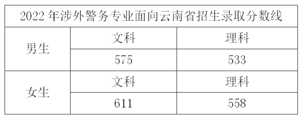 2023浙江警察学院录取分数线（含2021-2022历年）