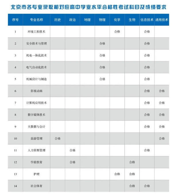 2022首钢工学院录取分数线 附历年数据（2020-2021）