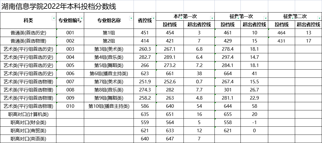 2022湖南信息学院分数线是多少分