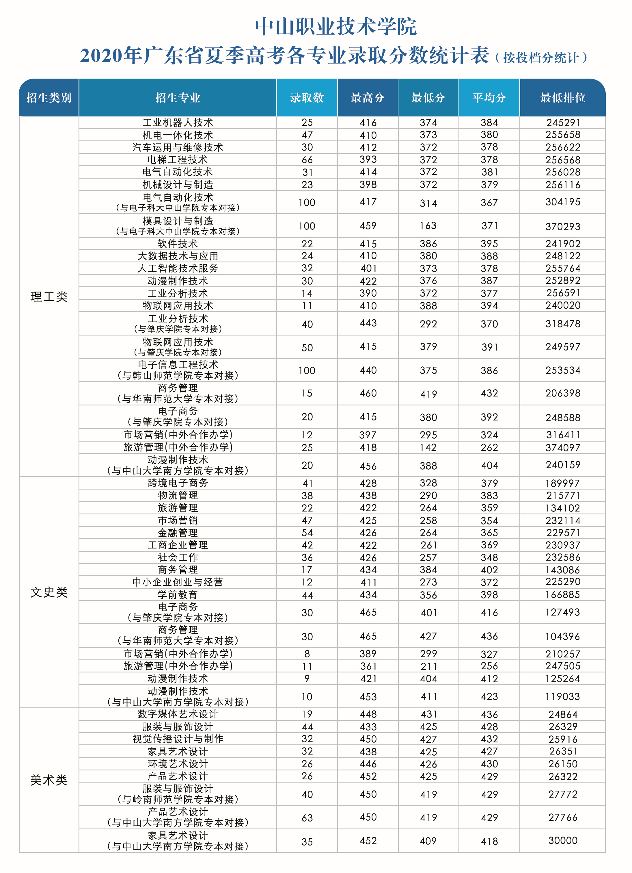 2022中山职业技术学院录取分数线 附历年数据（2020-2021）