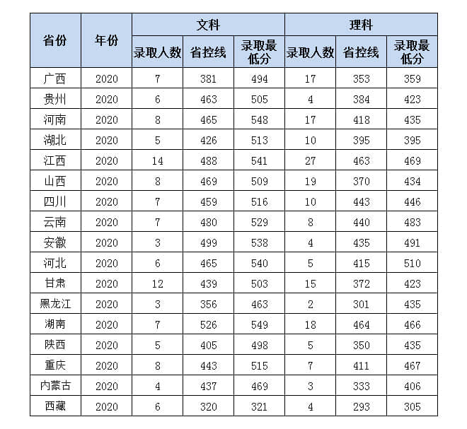 2022岭南师范学院录取分数线 附历年数据（2020-2021）