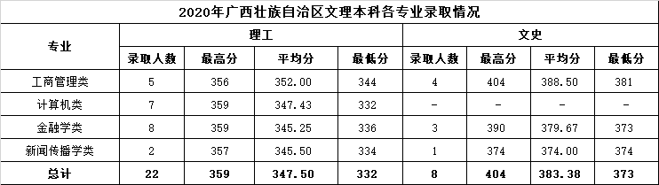 2022温州商学院录取分数线 附历年数据（2020-2021）