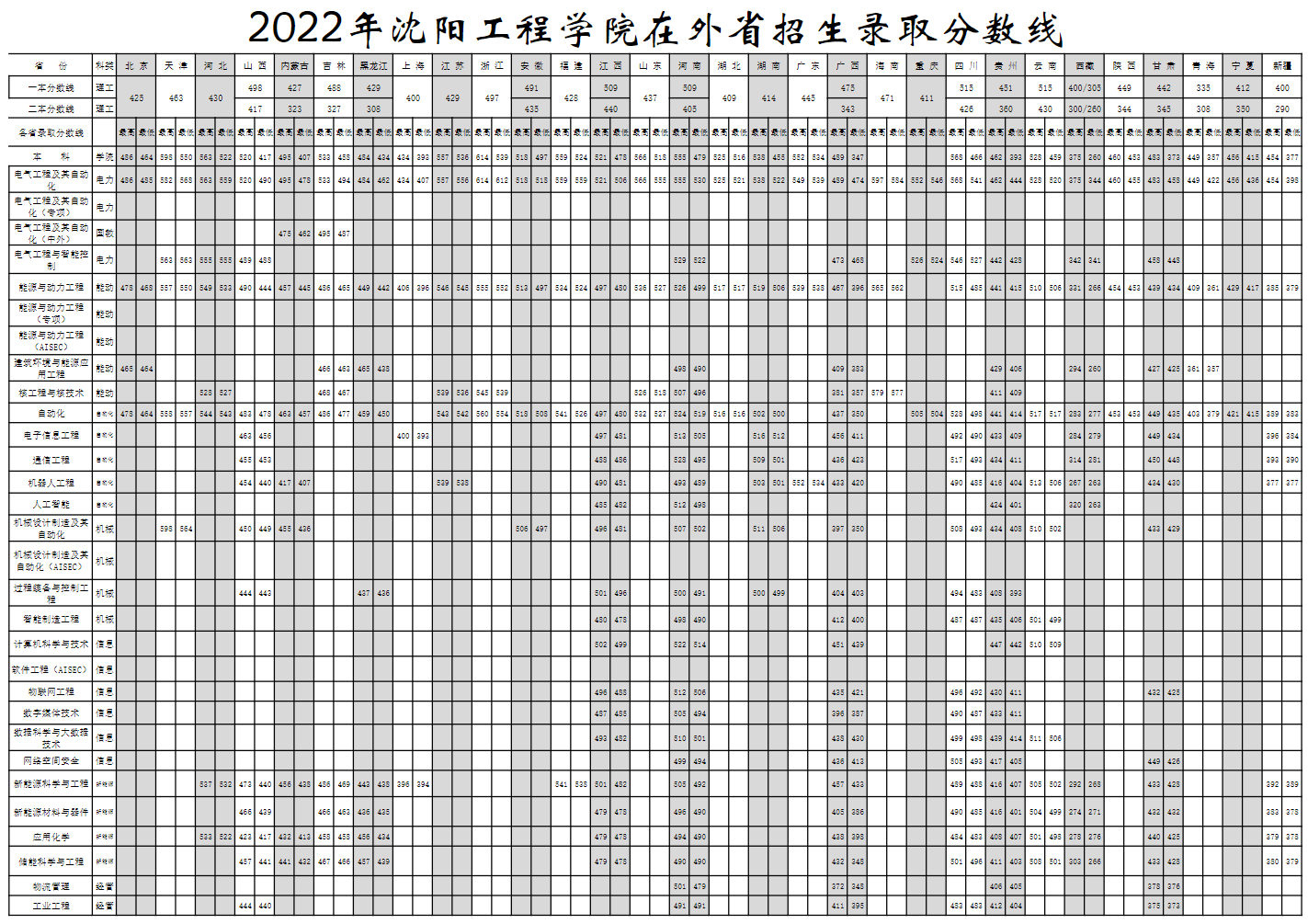 2022沈阳工程学院录取分数线 附历年数据（2020-2021）