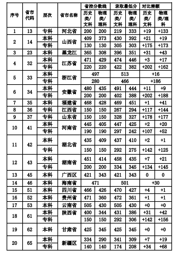 2022武汉工程科技学院录取分数线 附历年数据（2020-2021）