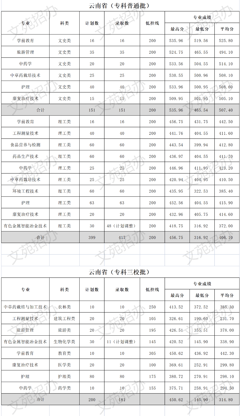 2023文山学院录取分数线 附历年数据（2021-2022）