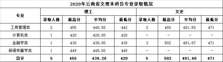 2022温州商学院录取分数线 附历年数据（2020-2021）