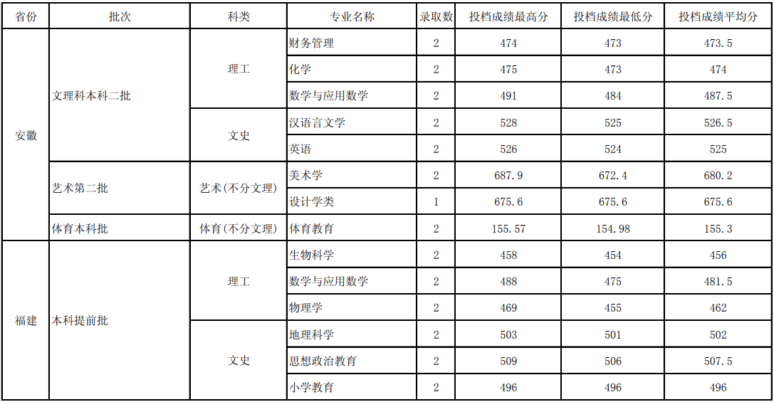 2022玉溪师范学院录取分数线 附历年数据（2020-2021）