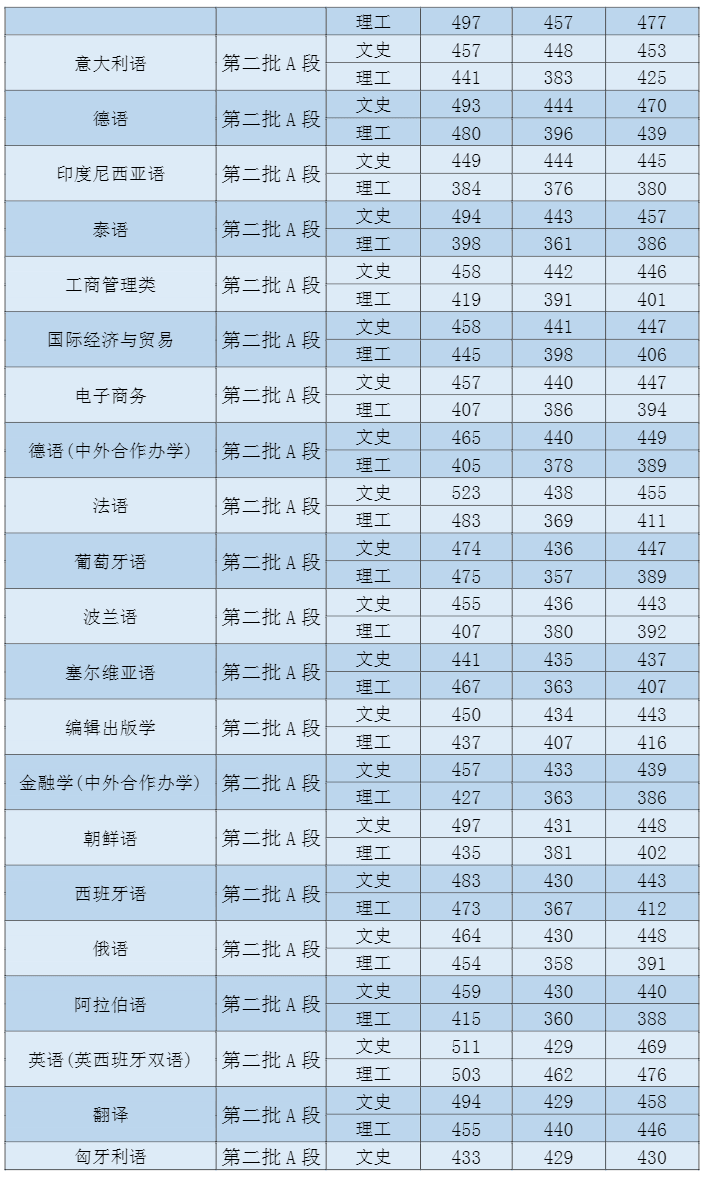 2022吉林外国语大学录取分数线 附历年数据（2020-2021）