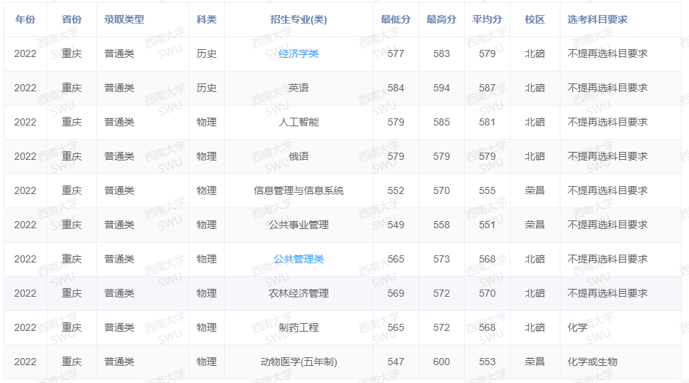 2022西南大学录取分数线 附历年数据（2020-2021）