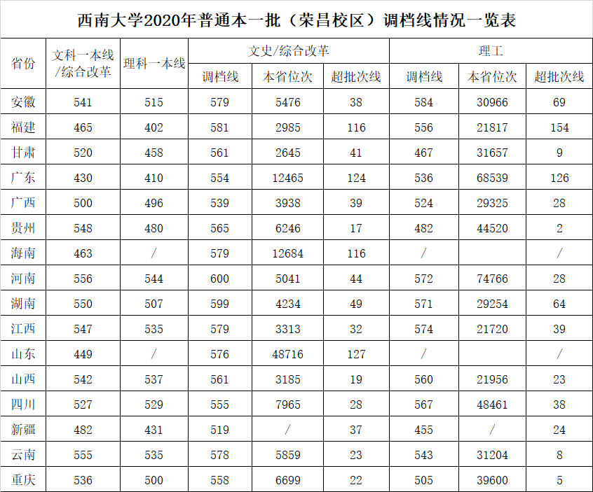 2022西南大学录取分数线 附历年数据（2020-2021）