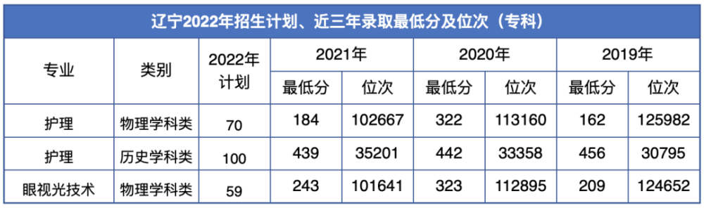 2022辽宁何氏医学院录取分数线 附历年数据（2020-2021）