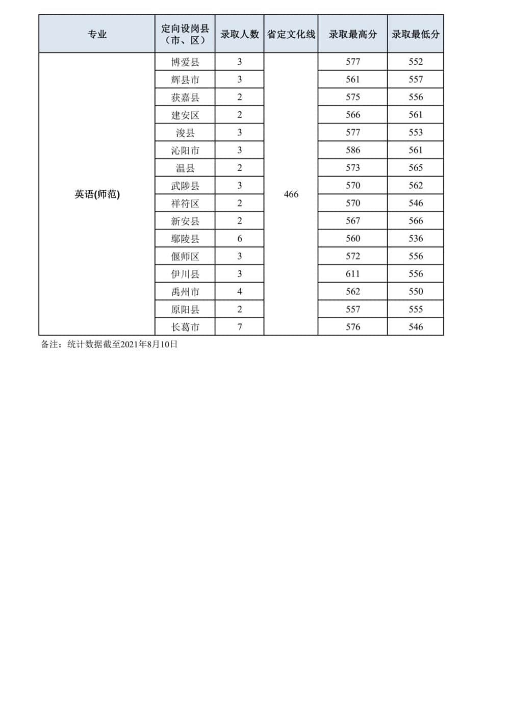 2022洛阳师范学院录取分数线 附历年数据（2020-2021）