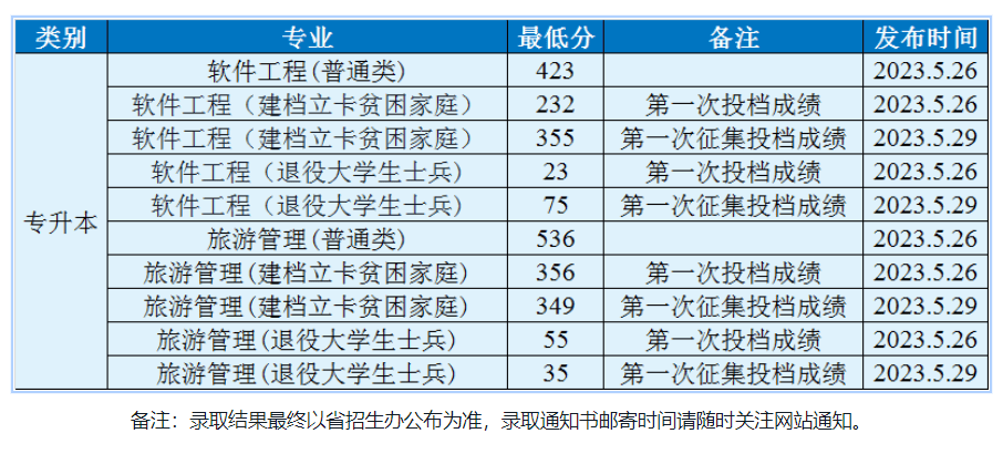 2023渤海大学录取分数线 附历年数据（2021-2022）