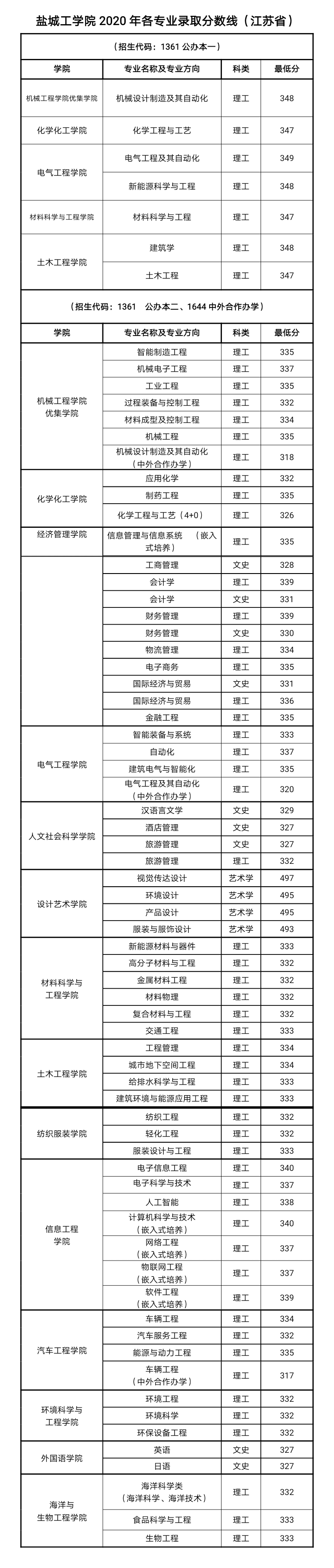 2022盐城工学院录取分数线 附历年数据（2020-2021）